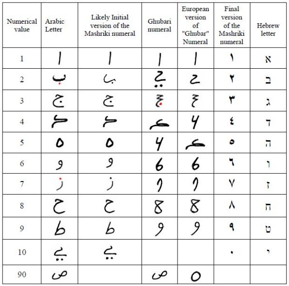 Ghubari numeral comparison
